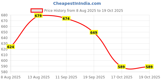 amazon.in hari madhav design Women's Floral Design Hand Embroidered Banarasi Dupatta with Tassels hari madhav design Price History Graph from 8 Aug 2025 to 19 Oct 2025