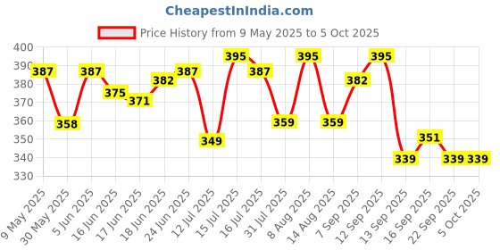 amazon.in hari madhav design Women's Nylon Net Embroidered Dupatta hari madhav design Price History Graph from 9 May 2025 to 4 Oct 2025