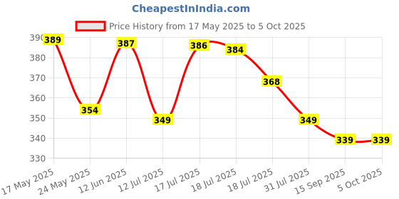 amazon.in hari madhav design Women's Nylon Net Embroidered Dupatta (Beige), 2.20 Mtrs hari madhav design Price History Graph from 17 May 2025 to 5 Oct 2025