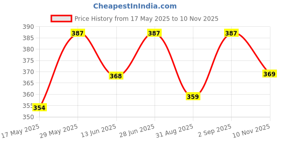 amazon.in hari madhav design Women's Nylon Net Embroidered Dupatta (Sea Green), 2.20 Mtrs hari madhav design Price History Graph from 17 May 2025 to 10 Nov 2025
