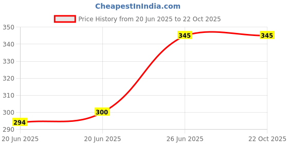 amazon.in Haria Naturals 100% Pure & Naturals Charcoal Powder 100gm & Lemon Peel Powder 100gm & Vitamin-C Powder 100gm (Pack Of 3) 300GM haria naturals Price History Graph from 20 Jun 2025 to 22 Oct 2025