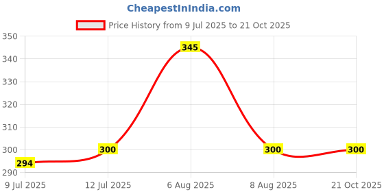 amazon.in Haria Naturals Charcoal & Hibiscus & Bhringraj Powder(Pack Of 3) 300GM Price History Graph from 9 Jul 2025 to 20 Oct 2025