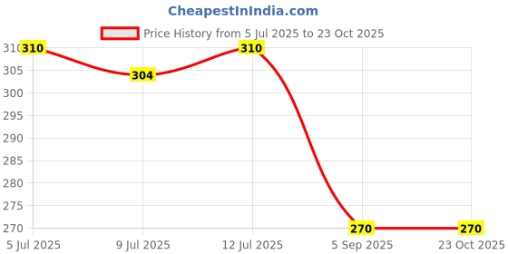 amazon.in Haria Naturals Charcoal Powder 100gm & Amla Powder 100gm & Bhringraj Powder 100gm (Pack Of 3) 300GM Price History Graph from 5 Jul 2025 to 20 Oct 2025