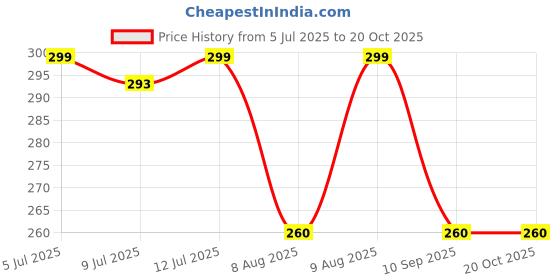 amazon.in Haria Naturals Charcoal Powder 100gm & Amla Powder 100gm & Neem Powder 100gm (Pack Of 3) 300GM Price History Graph from 5 Jul 2025 to 20 Oct 2025