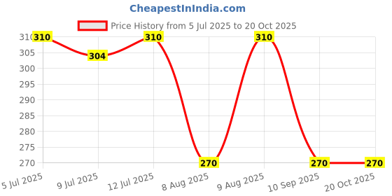 amazon.in Haria Naturals Charcoal Powder 100gm & Amla Powder 100gm & Reetha Powder 100gm (Pack Of 3) 300GM Price History Graph from 5 Jul 2025 to 20 Oct 2025