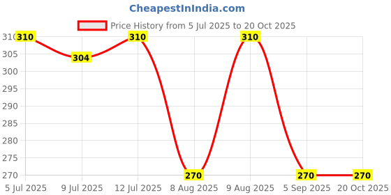amazon.in Haria Naturals Charcoal Powder 100gm & Bhringraj Powder 100gm & Henna Powder 100gm (Pack Of 3) 300GM Price History Graph from 5 Jul 2025 to 20 Oct 2025
