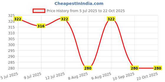 amazon.in Haria Naturals Charcoal Powder 100gm & Henna Powder 100gm & Reetha Powder 100gm (Pack Of 3) 300GM Price History Graph from 5 Jul 2025 to 20 Oct 2025
