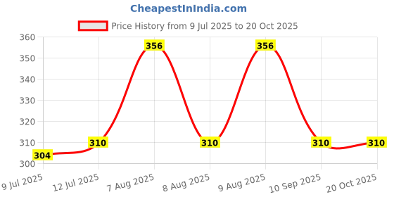 amazon.in Haria Naturals Charcoal Powder 100gm & Hibiscus Powder 100gm & Reetha Powder 100gm (Pack Of 3) 300GM Price History Graph from 9 Jul 2025 to 20 Oct 2025