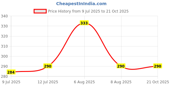 amazon.in Haria Naturals Charcoal Powder 100gm & Neem Powder 100gm & Hibiscus Powder 100gm (Pack Of 3) 300GM Price History Graph from 9 Jul 2025 to 20 Oct 2025