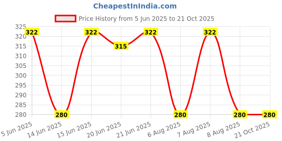 amazon.in Haria Naturals Charcoal Powder 100gm & Reetha Powder 100gm & Amla Powder 100gm (Pack Of 3) 300GM Price History Graph from 5 Jun 2025 to 20 Oct 2025