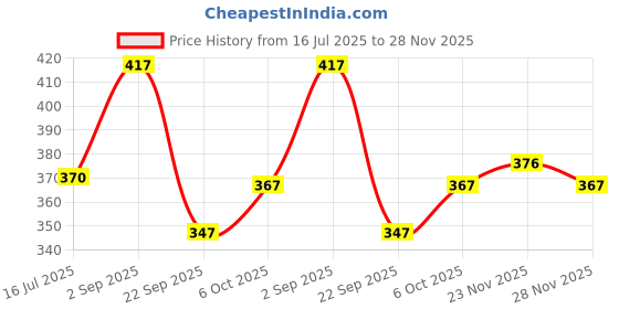 amazon.in HARIBAS Combo Anardana Goli 180Gm, Ram Ladoo 180Gm Hing Peda 180Gm Imli Ladoo 180Grm And Chatpati Goli 180Gm (Pack Of 5) | Mouth Freshener/Mukhwas, Easy To Carry When You Travel | Toffee Price History Graph from 16 Jul 2025 to 28 Nov 2025