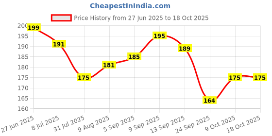 amazon.in HARIBAS Mukhwas Mouth Freshener 5 in 1 300GM with Sauf Price History Graph from 27 Jun 2025 to 17 Oct 2025