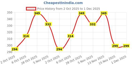 amazon.in HARIBAS Punjabi Mukhwas 200grms, Green Mukhwas 180grms, Madrasi Mukhwas 180grms, Khas Mukhwas180grms (Combo of 4) | Premium Mouth Fresheners After Meal Digestive Colourful Saunf | Travel Essential Price History Graph from 2 Oct 2025 to 1 Dec 2025
