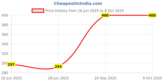 amazon.in HARIBO Happy Cola Zing Share Size Bag Pouch, 140 Grams Price History Graph from 16 Jun 2025 to 5 Oct 2025