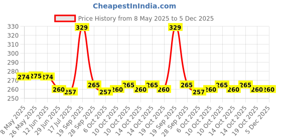 amazon.in Haribo Original Happy Cola Gummy 160g Halal Price History Graph from 8 May 2025 to 4 Dec 2025