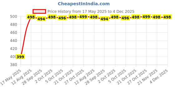 amazon.in Haribo Worms Fizz Sour Sensation Gummy 160g (Halal) haribo Price History Graph from 17 May 2025 to 4 Dec 2025