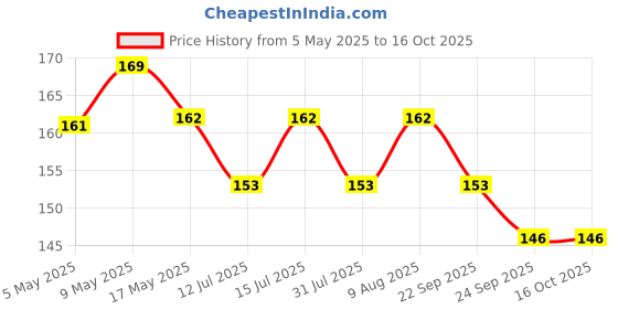amazon.in Haridwar Divine 108 Beads Rudraksha Natural Seed Prayer Beads Rudraksha 108 Mala Powerful Rudraksha Mala for Positive Vibes, Meditation, Mantra Japa Mala, Shiv Blessings Price History Graph from 5 May 2025 to 14 Oct 2025