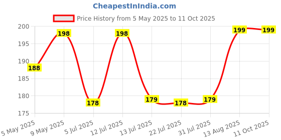 amazon.in haridwardivine Haridwar Divine 7 Mukhi Rudraksha Original Certification Seven Mukhi Rudraksha with Silver Pendent with 10 mm Dia with in Brown Colour haridwardivine Price History Graph from 5 May 2025 to 10 Oct 2025