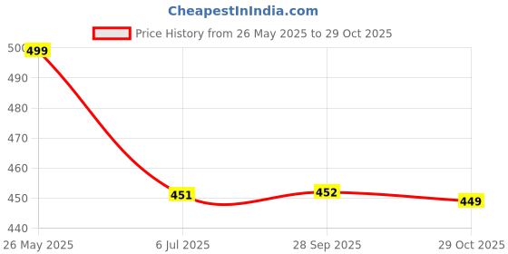 amazon.in HARIDWAR Store Original & Natural Wood Tulsi Kanthi Mala with Certificate/Tulsi Mala Brown Wooden Beads for Men & Women.1 Pcs Price History Graph from 26 May 2025 to 29 Oct 2025
