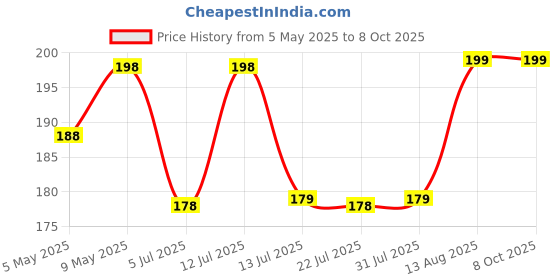 amazon.in haridwardivine Haridwar Divine 7 Mukhi Rudraksha Original Certification Seven Mukhi Rudraksha with Silver Pendent with 10 mm Dia with in Brown Colour haridwardivine Price History Graph from 5 May 2025 to 8 Oct 2025