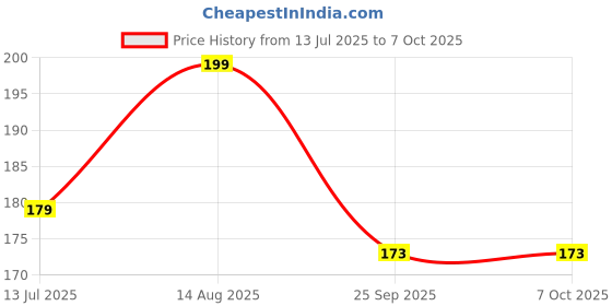 amazon.in haridwardivine Haridwar Divine 8 Mukhi Rudraksha with Silver Pandent 8 Faces Rudraksha with Original Cerified with in Brown Colur 8 Mukhi Rudraksha haridwardivine Price History Graph from 13 Jul 2025 to 7 Oct 2025