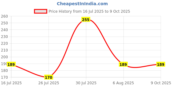 amazon.in HaridwarDivine Shivling & Nandi Idols - Tilak Marble Shivling with Nandi Maharaj Idol Statue - Black Tilak Shivlinga with Nandi Bull Price History Graph from 16 Jul 2025 to 9 Oct 2025