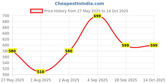 amazon.in HARIKARAN Butane Gas Can for Camping Stoves - High Pressure Flame Portable liquefied Refill Canister - Welding Fuel to Refill Flame Lighters, Gas Torch Lighter (Pack of 5) Price History Graph from 27 May 2025 to 14 Oct 2025
