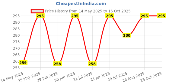 amazon.in HARIKARAN Butane Gas Can for Camping Stoves | Welding Fuel to Refill Flame Lighters, Gas Torch Lighter (Pack of 2) harikaran Price History Graph from 14 May 2025 to 14 Oct 2025