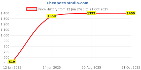 amazon.in HARIKRISHNA CREATION 100x10Feet(1000 Square Feet) Nylon Practice Cricket Net (Green) harikrishna creation Price History Graph from 12 Jun 2025 to 21 Oct 2025