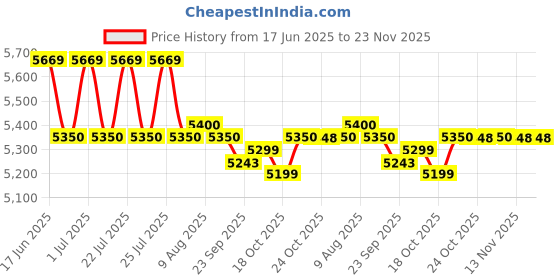 amazon.in HARIO Drip scale VSTN-2000B Price History Graph from 17 Jun 2025 to 22 Nov 2025