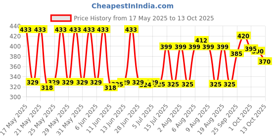 amazon.in Hario Tgl Co. The Good Life Company Hario V60 Coffee Paper Filter (Size 02, 100 Count, White) Price History Graph from 17 May 2025 to 13 Oct 2025
