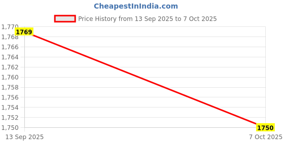 amazon.in HARIO V60 Drip-In Coffee Dripper, 700ml Price History Graph from 13 Sep 2025 to 7 Oct 2025