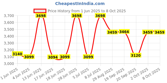 amazon.in Hario V60 Immersion Dripper Switch hario Price History Graph from 1 Jun 2025 to 7 Oct 2025