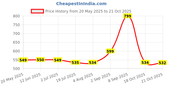 amazon.in Hario V60 Plastic Coffee Dripper, Size 2, Red Price History Graph from 20 May 2025 to 21 Oct 2025
