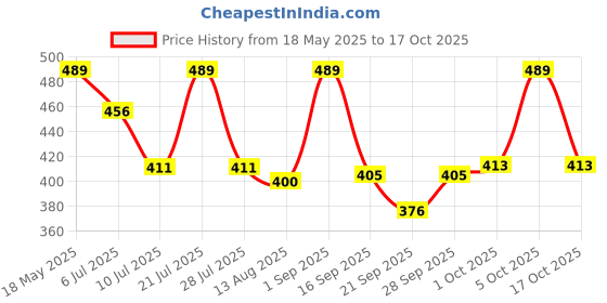 amazon.in HARIPRASAD Flutes C Natural Medium Right Hand Bansuri Musical Instrument Size 19 inches for Beginners (Yellow, Black) Price History Graph from 18 May 2025 to 17 Oct 2025