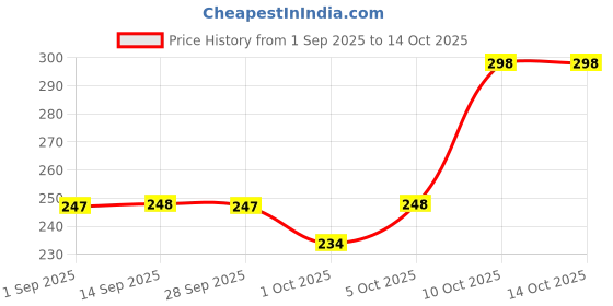 amazon.in HARIPRASAD Flutes C Scale Bamboo Flute | Natural Bansuri Musical Instrument | Original Assam Bamboo | Ideal for Beginners Price History Graph from 1 Sep 2025 to 13 Oct 2025