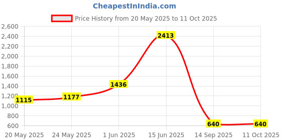 amazon.in HARIPRASAD Flutes Professional A Base Medium Right Hand Bansuri Musical Instrument Size 22.5 inches (Approx) for Beginners Price History Graph from 20 May 2025 to 11 Oct 2025