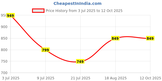 amazon.in HARIRUP® Automatic Rebound Ab Roller Wheel for Men & Women Ab Roller for Effective Core Exercises Ab Roller for Fitness Goals Price History Graph from 3 Jul 2025 to 12 Oct 2025