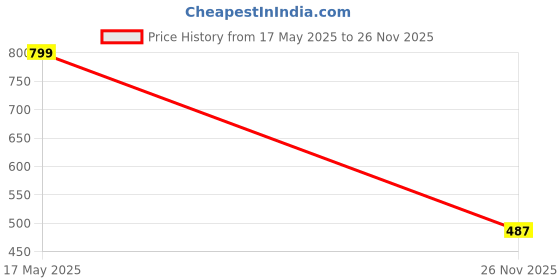 amazon.in harissons 29L Cleo Foldable Travel Duffel Bag for Men & Women | Spacious Main Compartment, 1 Quick Access Pocket & Adjustable Shoulder Strap (Coral) harissons Price History Graph from 17 May 2025 to 26 Nov 2025