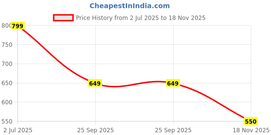 amazon.in harissons 29L Cleo Foldable Travel Duffel Bag for Men & Women | Spacious Main Compartment, 1 Quick Access Pocket & Adjustable Shoulder Strap (Dark Grey) harissons Price History Graph from 2 Jul 2025 to 18 Nov 2025