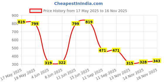amazon.in harissons 29L Cleo Foldable Travel Duffel Bag for Men & Women | Spacious Main Compartment, 1 Quick Access Pocket & Adjustable Shoulder Strap (Mint) harissons Price History Graph from 17 May 2025 to 14 Nov 2025