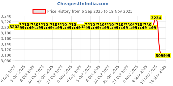 amazon.in harissons Axiron 18L Convertible Laptop Backpack for Men & Women | Fits 15.6" Laptops with Spacious Compartment, Quick Pocket Access & External USB Gate | Ideal for Travel, Office & College (Black) harissons Price History Graph from 6 Sep 2025 to 18 Nov 2025