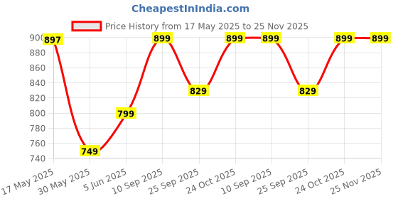 amazon.in harissons Casper 29L Sports Duffel Gym Bag for Men & Women with Spacious Main Compartment, 2 Side Pocket Access & Adjustable Shoulder Strap (Black & Camel) harissons Price History Graph from 17 May 2025 to 25 Nov 2025