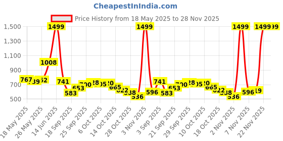 amazon.in harissons Compex Travel Compressible & Expandable Toiletries Organizer Bags Set of 5 for Men & Women | Packing Cubes for Makeups with Shoe Bag (Grey) harissons Price History Graph from 18 May 2025 to 28 Nov 2025