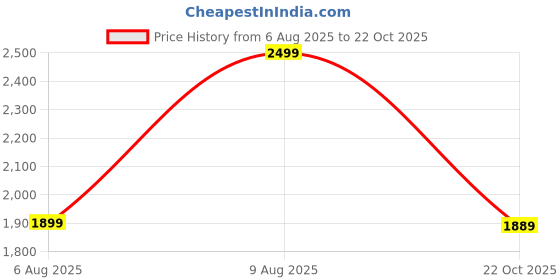 amazon.in harissons Eminent 51 cms Travel Trolley Duffel Bag for Men & Women | 2Wheel Cabin Luggage with Anti Scratch Lining & Detachable Shoulder Straps (Black & Red) harissons Price History Graph from 6 Aug 2025 to 22 Oct 2025