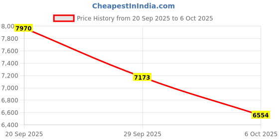 amazon.in harissons Hexon Luggage Travel Trolley Bag Set of 3 (20" 24" 28" Inch Small Medium Large) Blue Green | 8 Wheels Trolly Bag Check-in Suitcase with Built in TSA Lock | Sleek, Quick Access Front Pocket harissons Price History Graph from 20 Sep 2025 to 6 Oct 2025