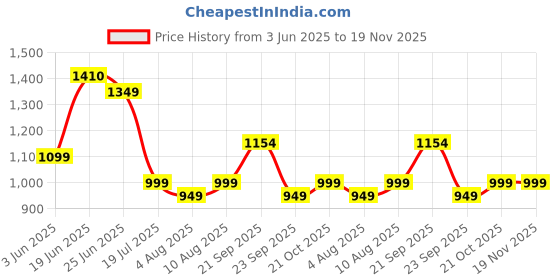 amazon.in harissons Inno 31 L Casual Backpack for Men & Women | Spacious 1 Main Compartment with Front Pocket, 2 Bottle Pockets & Ventilated Back Panel harissons Price History Graph from 3 Jun 2025 to 18 Nov 2025
