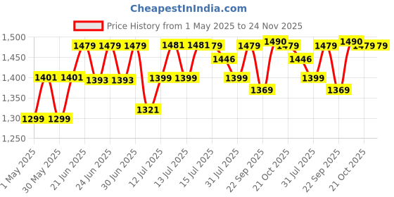 amazon.in Harissons Jake 31L Water Resistant Duffel Gym Bag for Men & Women | Convertible Travel & Sports Backpack with Shoe Compartment & Easy Front Pocket Access (Black & Grey) harissons Price History Graph from 1 May 2025 to 24 Nov 2025