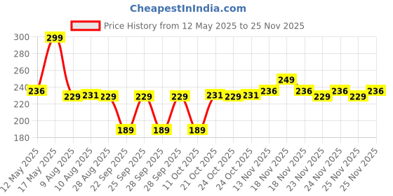 amazon.in HARISSONS Laptop & Mobile Travel Friendly Charger Pouch Organizer for Men & Women | Water Repellent & Weatherproof with Multiple Compartments (Red) harissons Price History Graph from 12 May 2025 to 24 Nov 2025