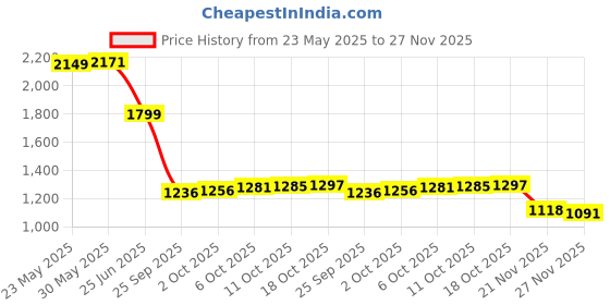 amazon.in harissons Laser 31L Water Repellent Casual Backpack for Men & Women | Main Compartment with Front Pocket, 2 Bottle Pockets, Fisio Fit Padded Backstraps | Ideal for College & Travel harissons Price History Graph from 23 May 2025 to 27 Nov 2025